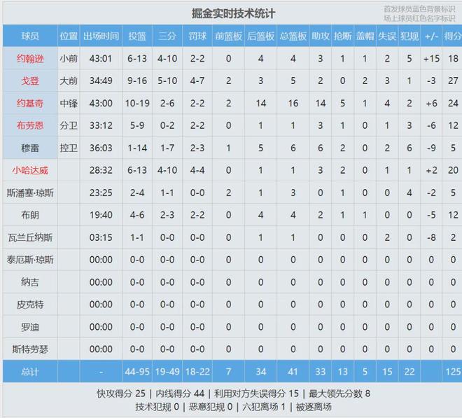 湖人加时险胜掘金 东契奇约基奇三双对决引爆西