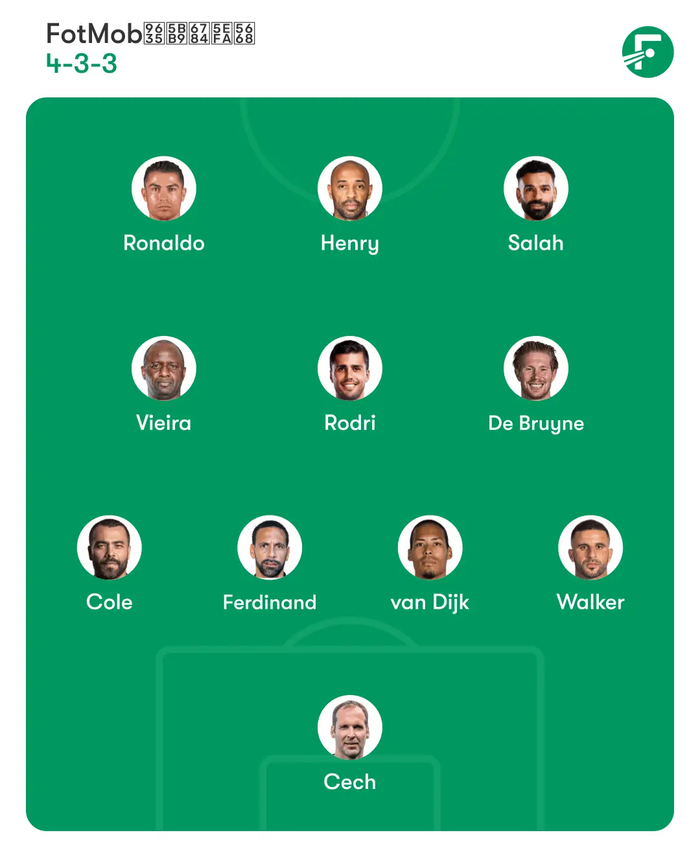 英超历史最佳阵容争议再起 球迷热议核心球员入