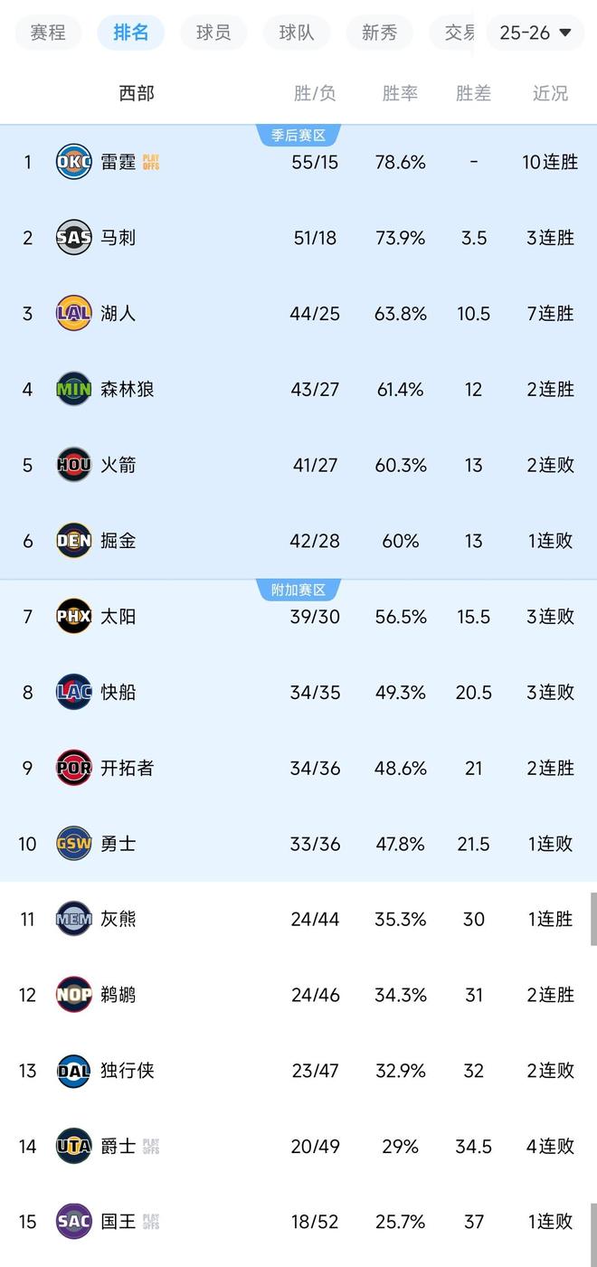 雷霆10连胜领跑西部 湖人7连胜稳居第三 森林狼